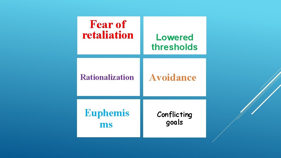 Fear of retaliation Lowered thresholds Rationalization Avoidance Euphemis ms Conflicting goals 