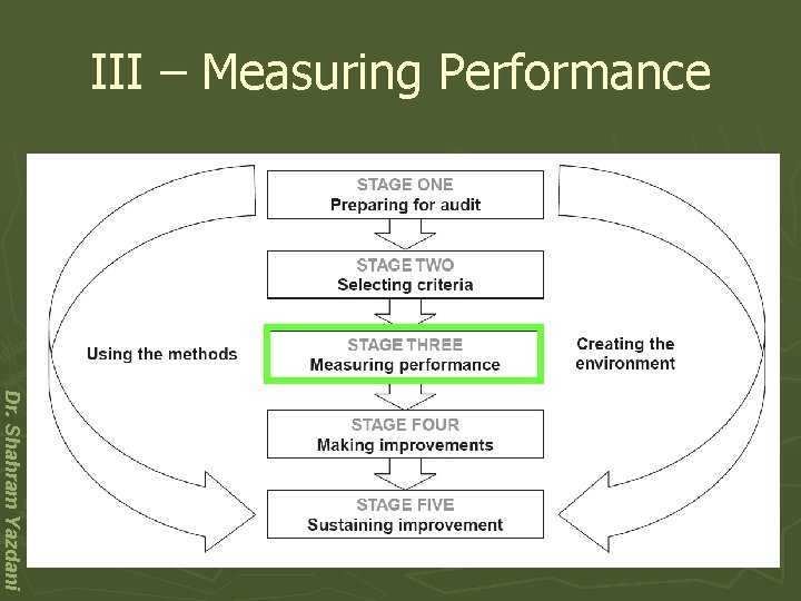 III – Measuring Performance Dr. Shahram Yazdani 