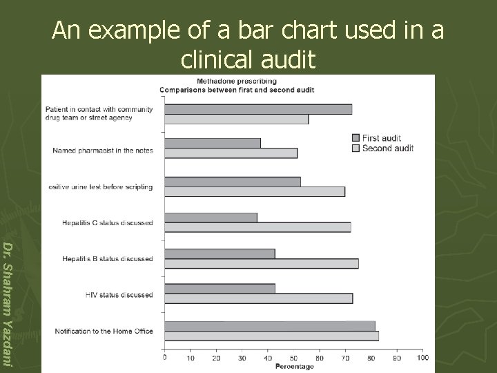 An example of a bar chart used in a clinical audit Dr. Shahram Yazdani