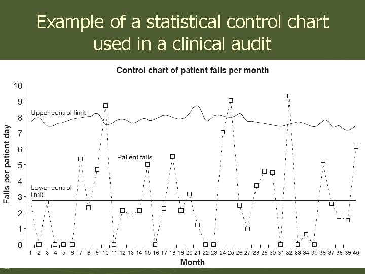 Example of a statistical control chart used in a clinical audit Dr. Shahram Yazdani