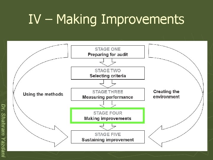 IV – Making Improvements Dr. Shahram Yazdani 