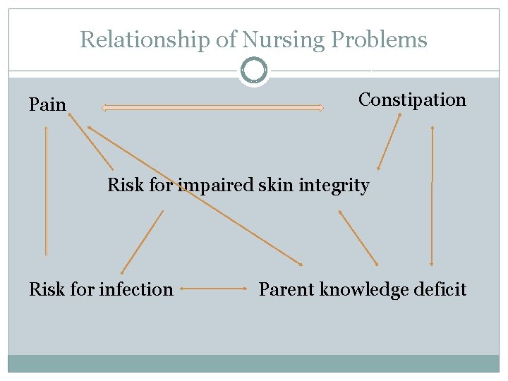 Relationship of Nursing Problems Constipation Pain Risk for impaired skin integrity Risk for infection