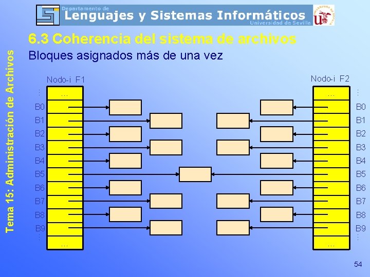 Bloques asignados más de una vez Nodo-i F 1 Nodo-i F 2 … …