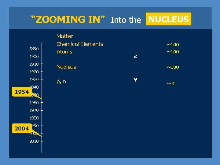 “ZOOMING IN” Into the NUCLEUS Matter 1890 1900 1910 1920 1930 1940 1954 1950