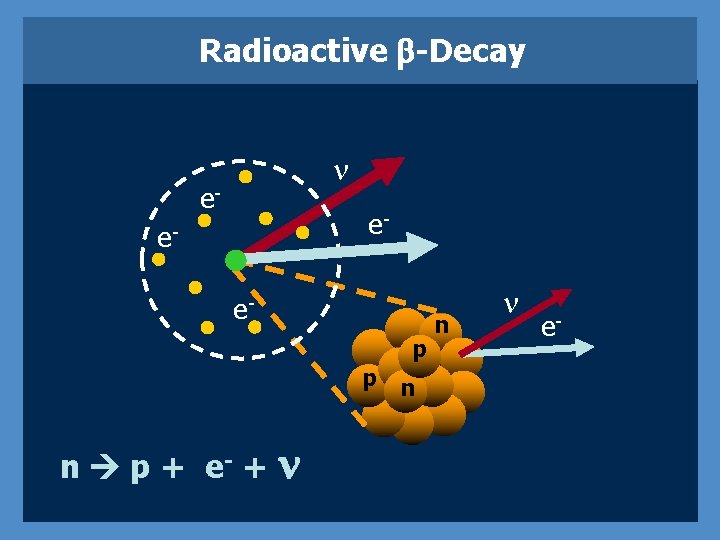 Radioactive b-Decay n e- e- ee- p p n n p + e- +