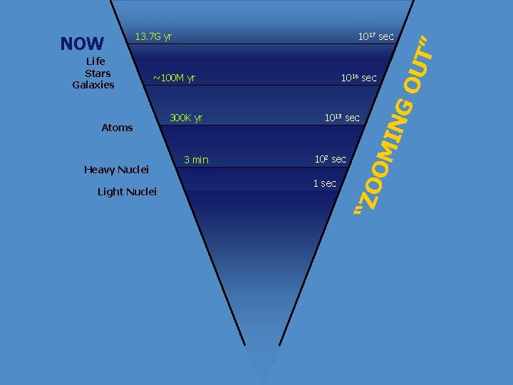 Atoms Heavy Nuclei 300 K yr 1013 sec 102 sec 3 min 1 sec