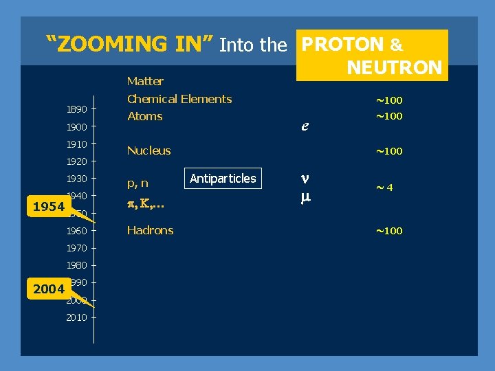“ZOOMING IN” Into the PROTON & NEUTRON Matter 1890 1900 1910 1920 1930 1940