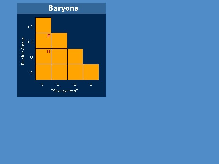 Baryons Electric Charge +2 p +1 n 0 -1 -2 “Strangeness” -3 