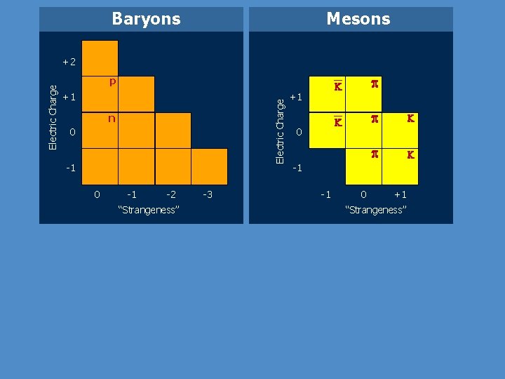 Baryons Mesons p +1 Electric Charge +2 n 0 -1 -2 “Strangeness” -3 +1