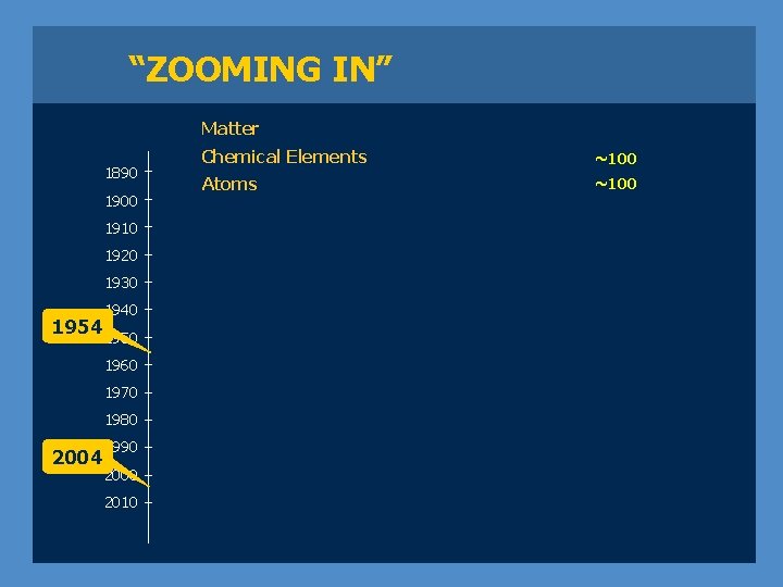 “ZOOMING IN” Matter 1890 1900 1910 1920 1930 1940 1954 1950 1960 1970 1980