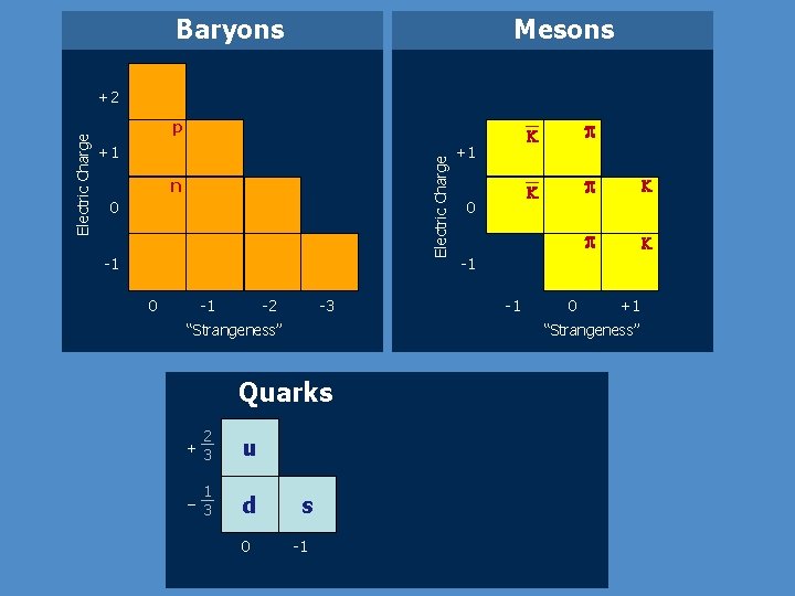 Baryons Mesons p +1 Electric Charge +2 n 0 -1 -2 -3 “Strangeness” u