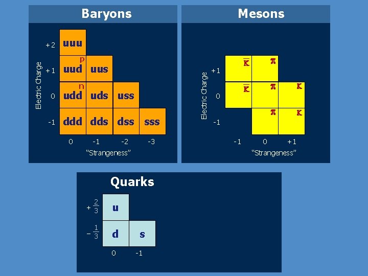 Baryons uuu p +1 uud uus n 0 -1 udd uds uss ddd dds