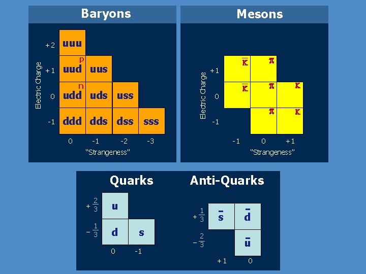 Baryons uuu p +1 uud uus n 0 -1 udd uds uss ddd dds