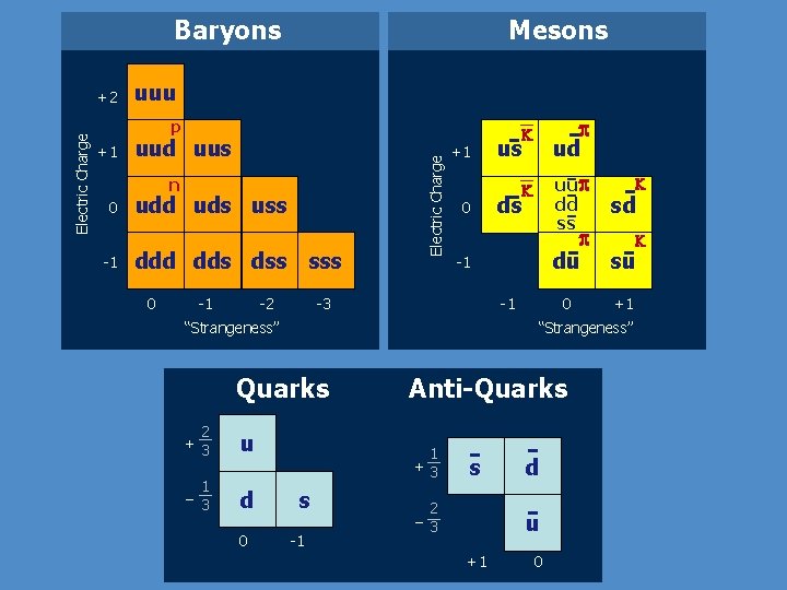 Baryons uuu p +1 uud uus n 0 -1 udd uds uss ddd dds