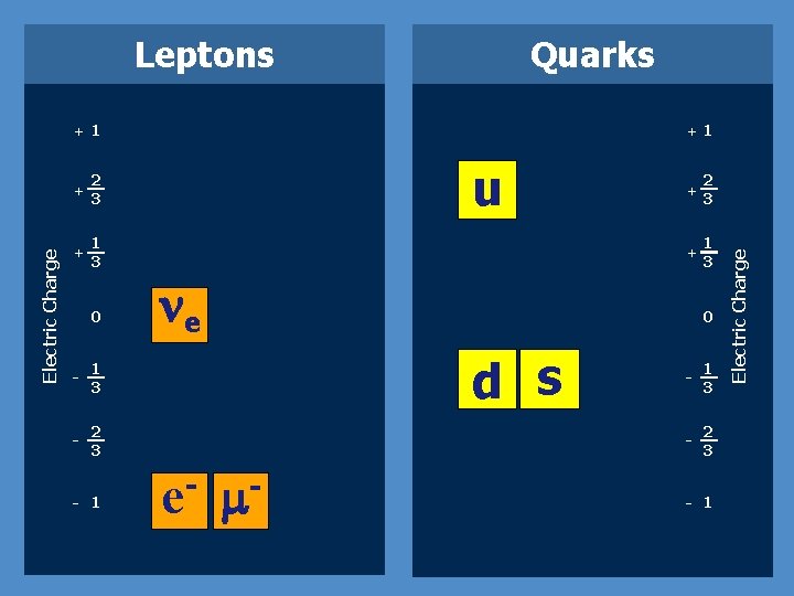 Leptons Quarks + 2 3 + 1 3 0 - 1 3 - 2
