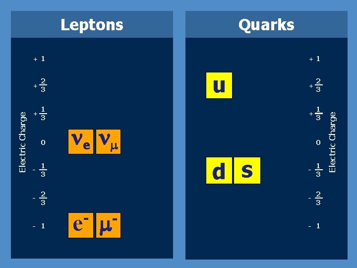 Leptons Quarks + 2 3 + 1 3 0 - 1 3 - 2