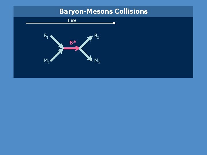 Baryon-Mesons Collisions Time B 1 M 1 B* B 2 M 2 