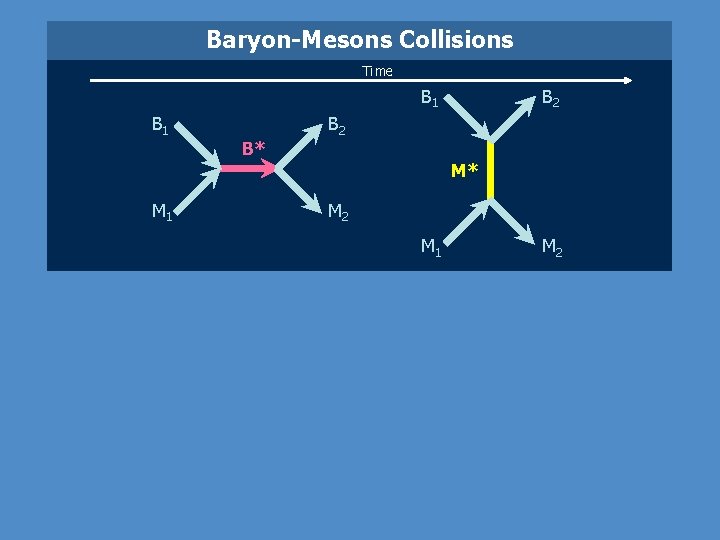 Baryon-Mesons Collisions Time B 1 B* B 2 M* M 1 M 2 