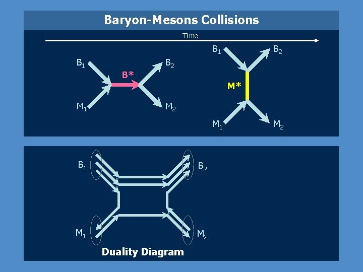 Baryon-Mesons Collisions Time B 1 B* B 2 M* M 1 M 2 M
