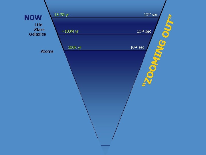 Atoms 300 K yr 1013 sec 102 sec 3 min 1 sec 10 -6
