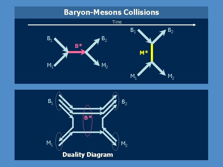 Baryon-Mesons Collisions Time B 1 B 2 B* M* M 1 M 2 M