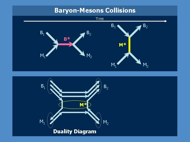 Baryon-Mesons Collisions Time B 1 B* B 2 M* M 1 M 2 M