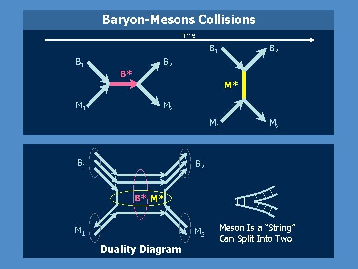 Baryon-Mesons Collisions Time B 1 B* B 2 M* M 1 M 2 M