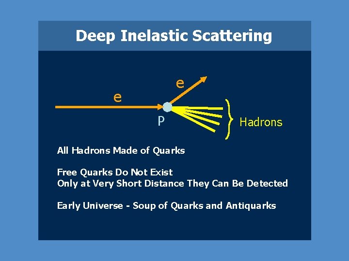 Deep Inelastic Scattering e e P Hadrons All Hadrons Made of Quarks Free Quarks