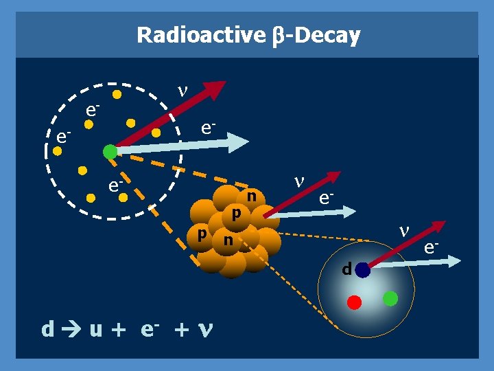 Radioactive b-Decay n e- e- ee- p n n e- n p n d
