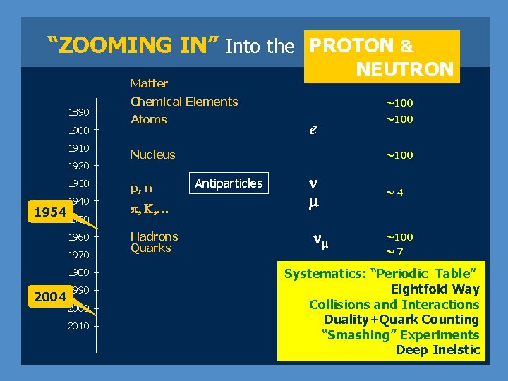 “ZOOMING IN” Into the PROTON & NEUTRON Matter 1890 1900 1910 1920 1930 1940
