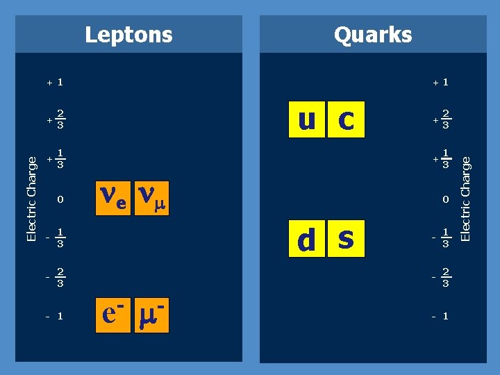 Leptons Quarks + 2 3 + 1 3 0 - 1 3 - 2