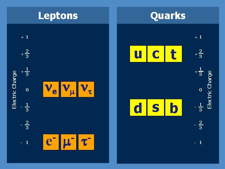 Leptons Quarks + 2 3 + 1 3 0 - 1 3 - 2