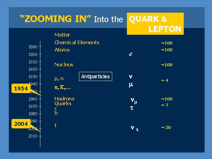 “ZOOMING IN” Into the QUARK & LEPTON Matter 1890 1900 1910 1920 1930 1940
