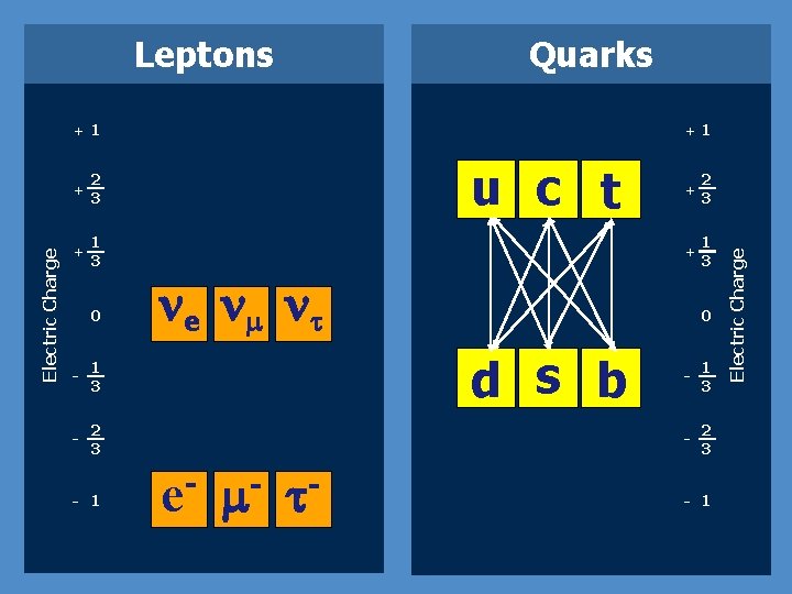 Leptons Quarks + 2 3 + 1 3 0 - 1 3 - 2