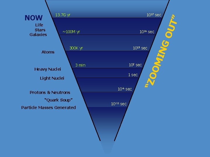 1016 sec ~100 M yr Atoms 300 K yr Heavy Nuclei 1013 sec 102