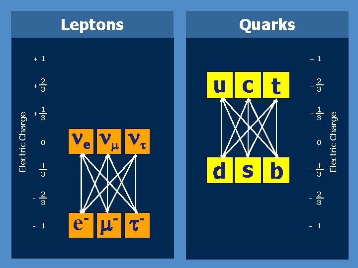 Leptons Quarks + 2 3 + 1 3 0 - 1 3 - 2