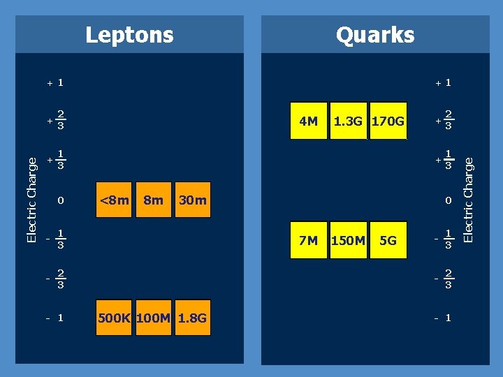 Leptons Quarks + 2 3 + 1 3 0 - 1 3 - 2
