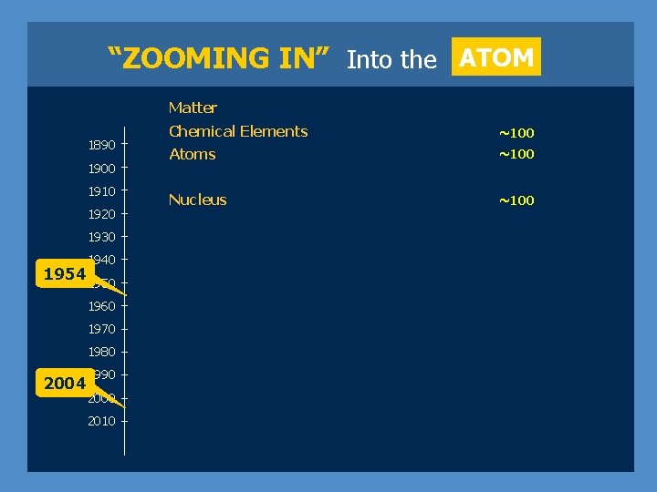 “ZOOMING IN” Into the ATOM Matter 1890 1900 1910 1920 1930 1940 1954 1950