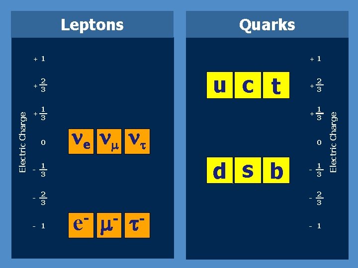 Leptons Quarks + 2 3 + 1 3 0 - 1 3 - 2