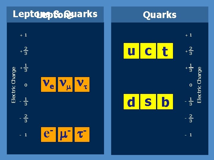 Leptons & Quarks Leptons Quarks + 2 3 + 1 3 0 - 1
