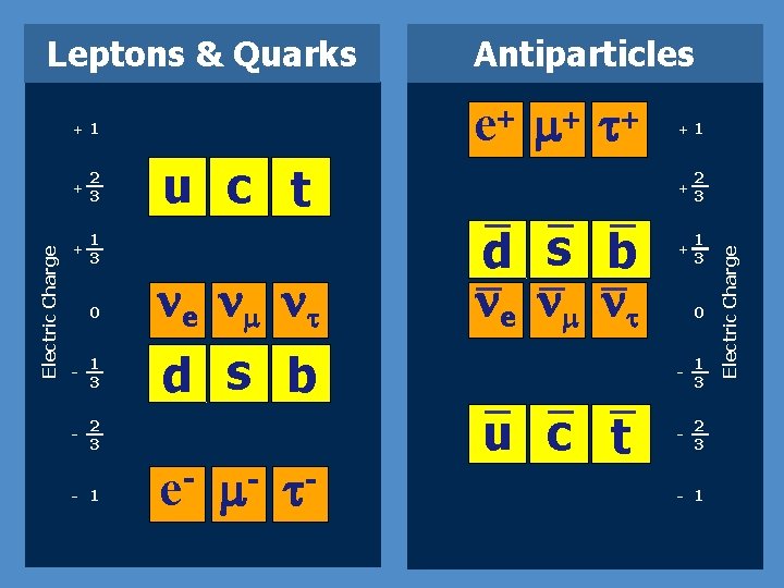 e + m+ t + Electric Charge +1 + 2 3 + 1 3