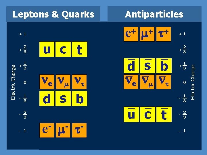 e + m+ t + Electric Charge +1 + 2 3 + 1 3