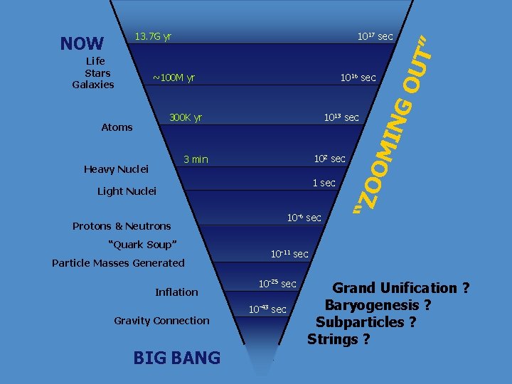 1016 sec ~100 M yr 300 K yr Atoms 1013 sec 102 sec 3