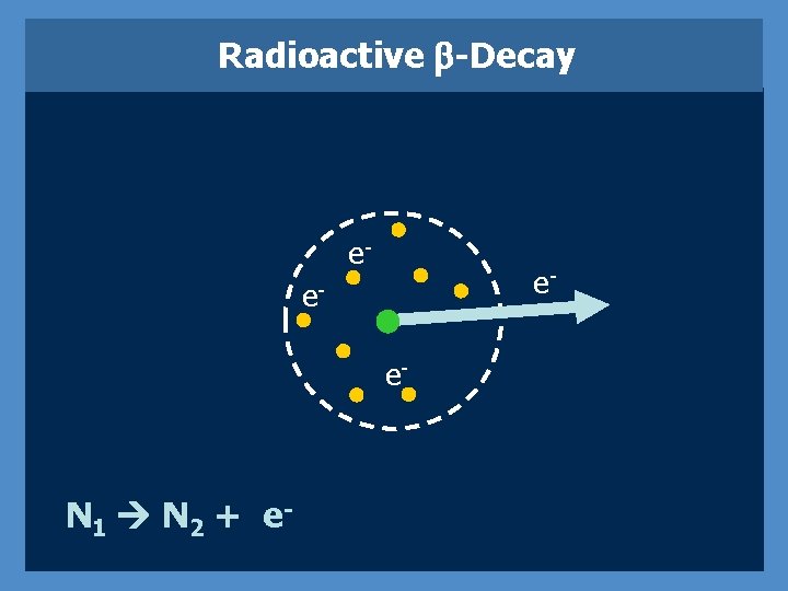 Radioactive b-Decay e- e- ee- N 1 N 2 + e - 