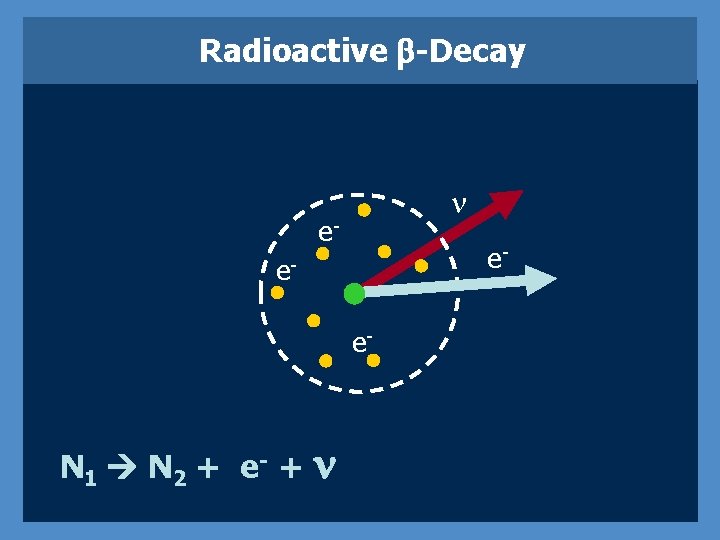 Radioactive b-Decay n e- e- ee- N 1 N 2 + e - +