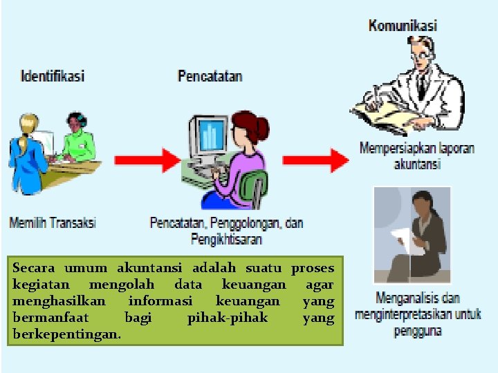 Secara umum akuntansi adalah suatu proses kegiatan mengolah data keuangan agar menghasilkan informasi keuangan