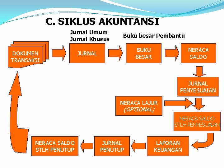 C. SIKLUS AKUNTANSI Jurnal Umum Jurnal Khusus DOKUMEN TRANSAKSI Buku besar Pembantu BUKU BESAR