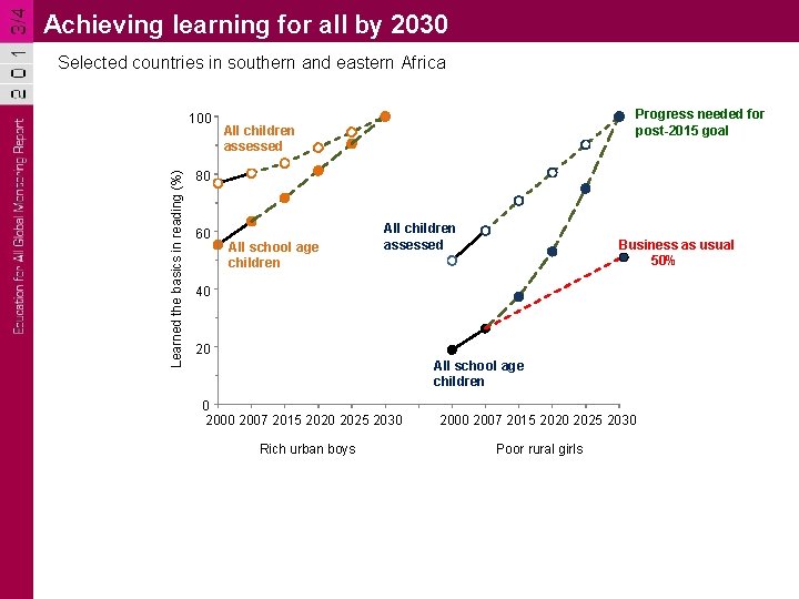Achieving learning for all by 2030 Selected countries in southern and eastern Africa Learned Achieving learning for all by 2030 Selected countries in southern and eastern Africa Learned