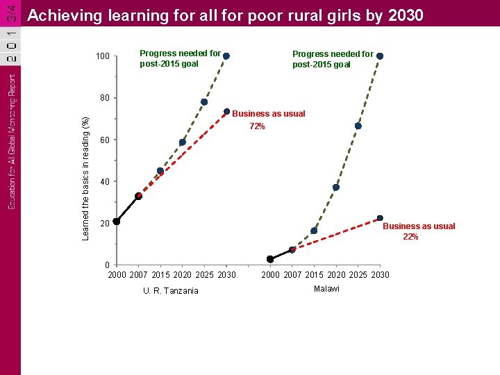 Achieving learning for all for poor rural girls by 2030 100 Progress needed for Achieving learning for all for poor rural girls by 2030 100 Progress needed for