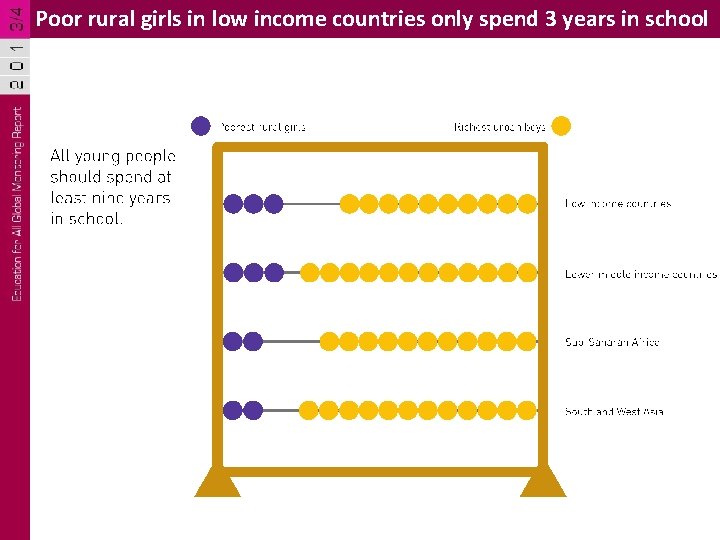 Poor rural girls in low income countries only spend 3 years in school Poor rural girls in low income countries only spend 3 years in school